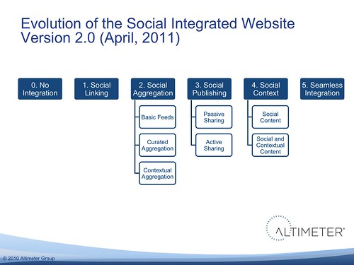 Evolution of the Social Integrated Website (version 2.0, april 2011)