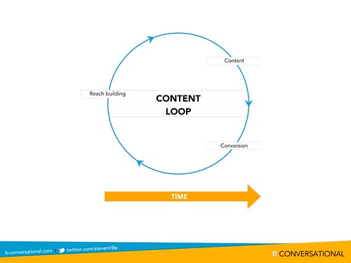 Content loop