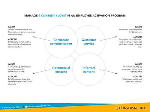 employee activation 4 content flows